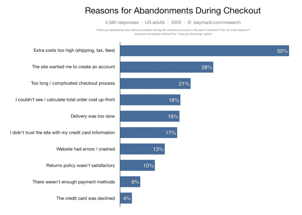 Reasons behind cart abandonment